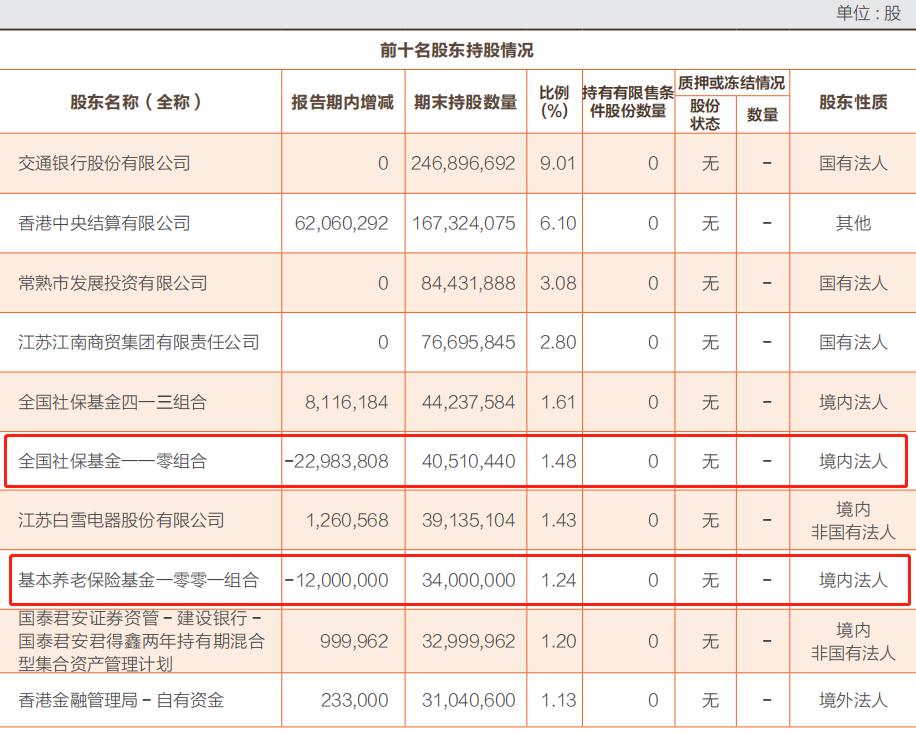 常熟银行上半年遭社保基金和养老基金减持 拟发行60亿元可转债“补血”