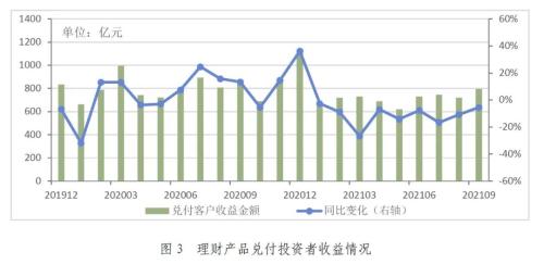 2021年三季度理财市场数据分析